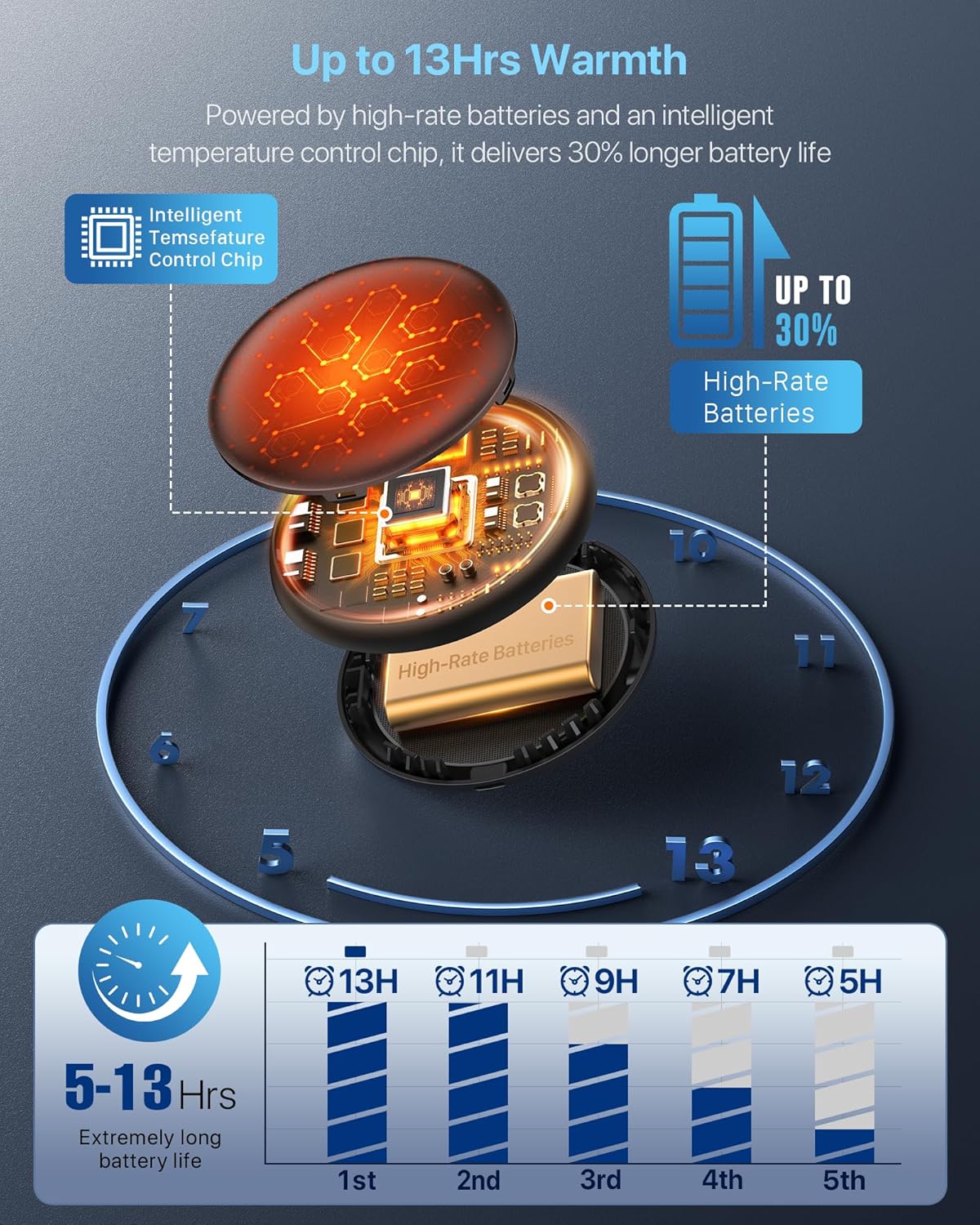 COZOME Hand Warmers Rechargeable 2 Pack, 4000mAh Electric Portable Pocket Heater, 5 Heat Levels, up to 24Hrs Reusable Handwarmers for Outdoor/Indoor, Winter Gift for Men Women - Image 4