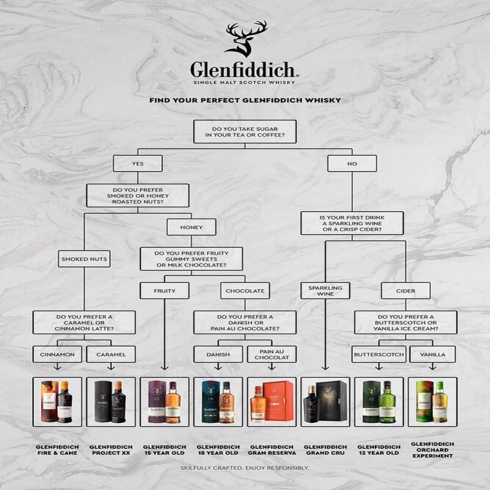 Glenfiddich 15 Year Old Single Malt Scotch Whisky – 70cl (Pack of 2) - Image 9